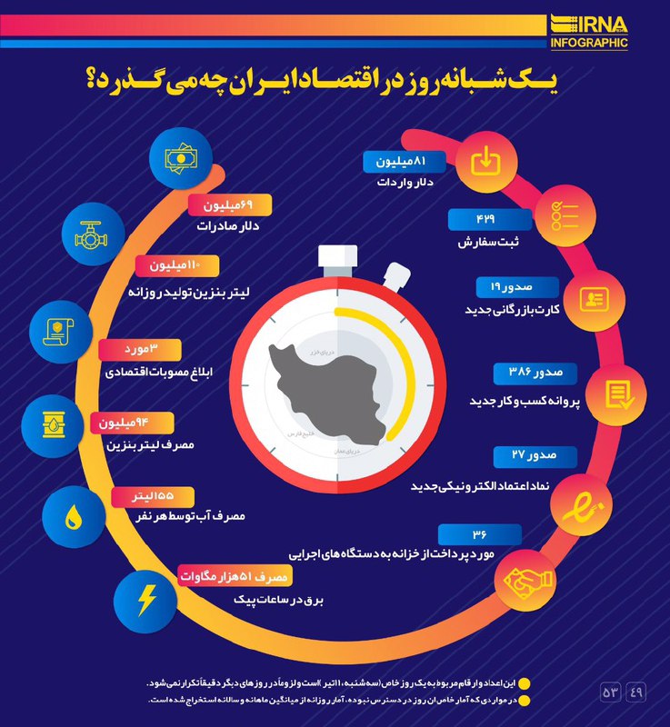 یک شبانه روز در اقتصاد ایران چه می گذرد؟
