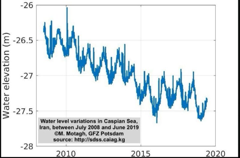 ️ سیر کاهشی ارتفاع سطح متوسط آب دریاچه خزر در دهه گذشته