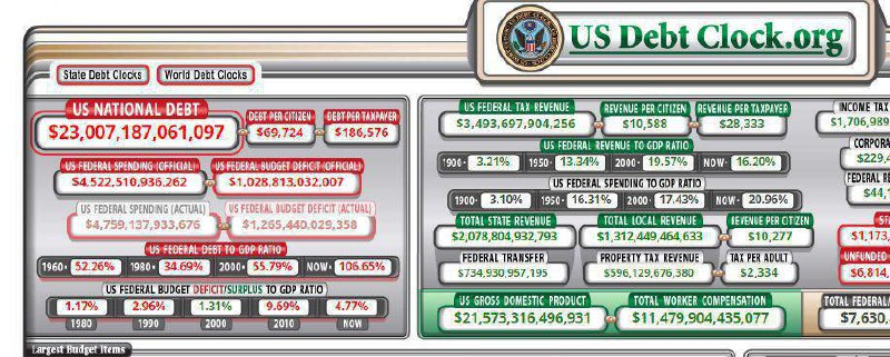 بدهی عمومی آمریکا از مرز ۲۳ تریلیون دلار گذشت