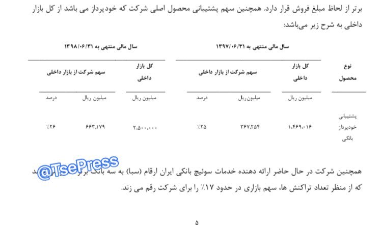 سهم شرکت ایران ارقام از بازار