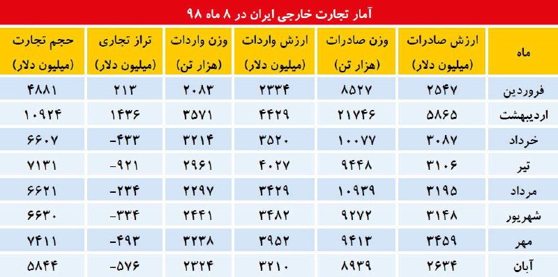 آمار صادرات و واردات ایران در